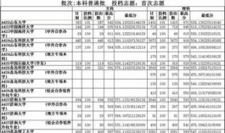山东一本录取分数线